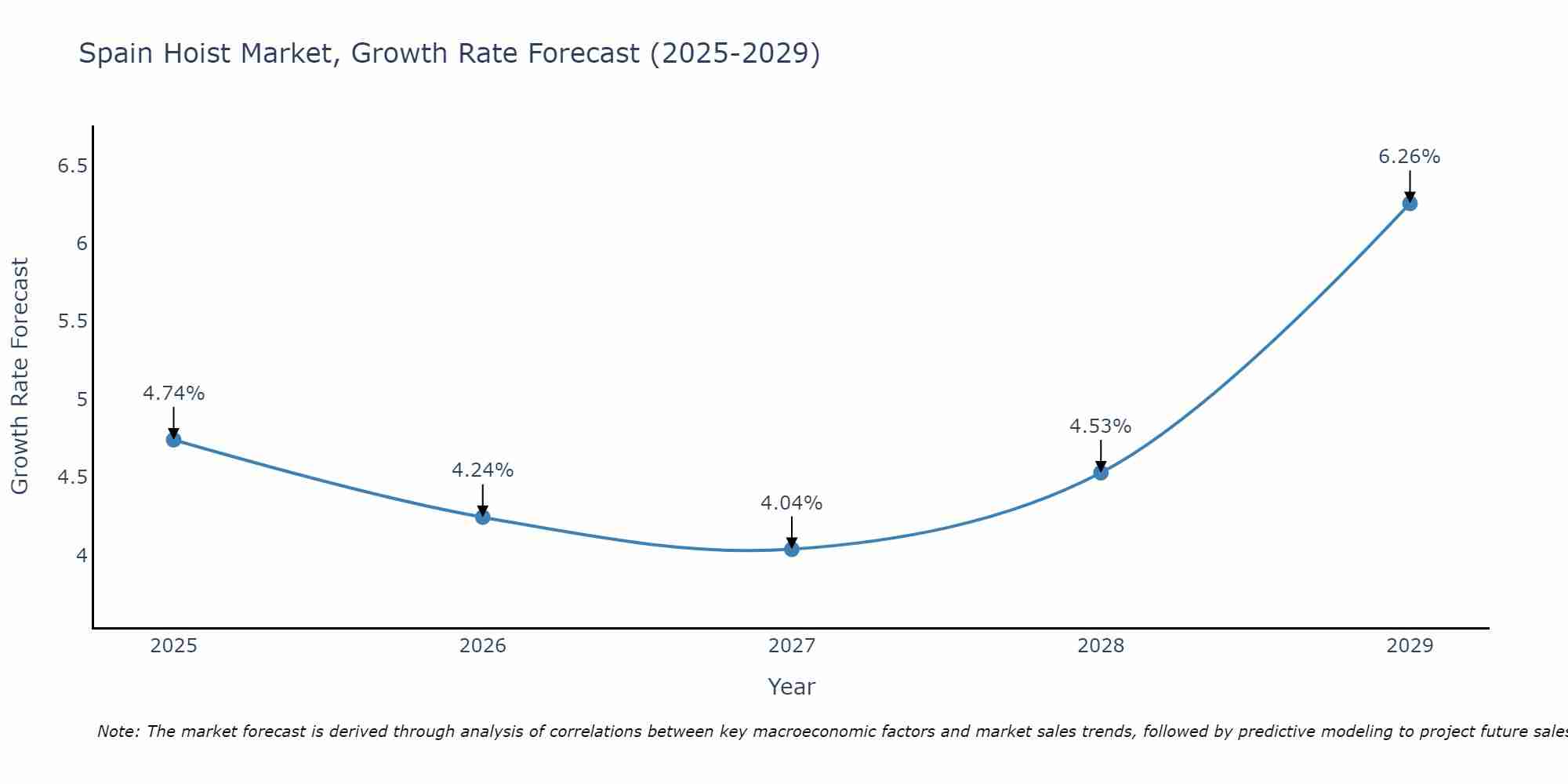 Spain Hoist Market Growth Rate