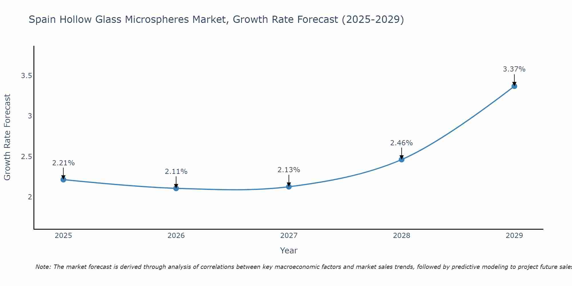 Spain Hollow Glass Microspheres Market Growth Rate