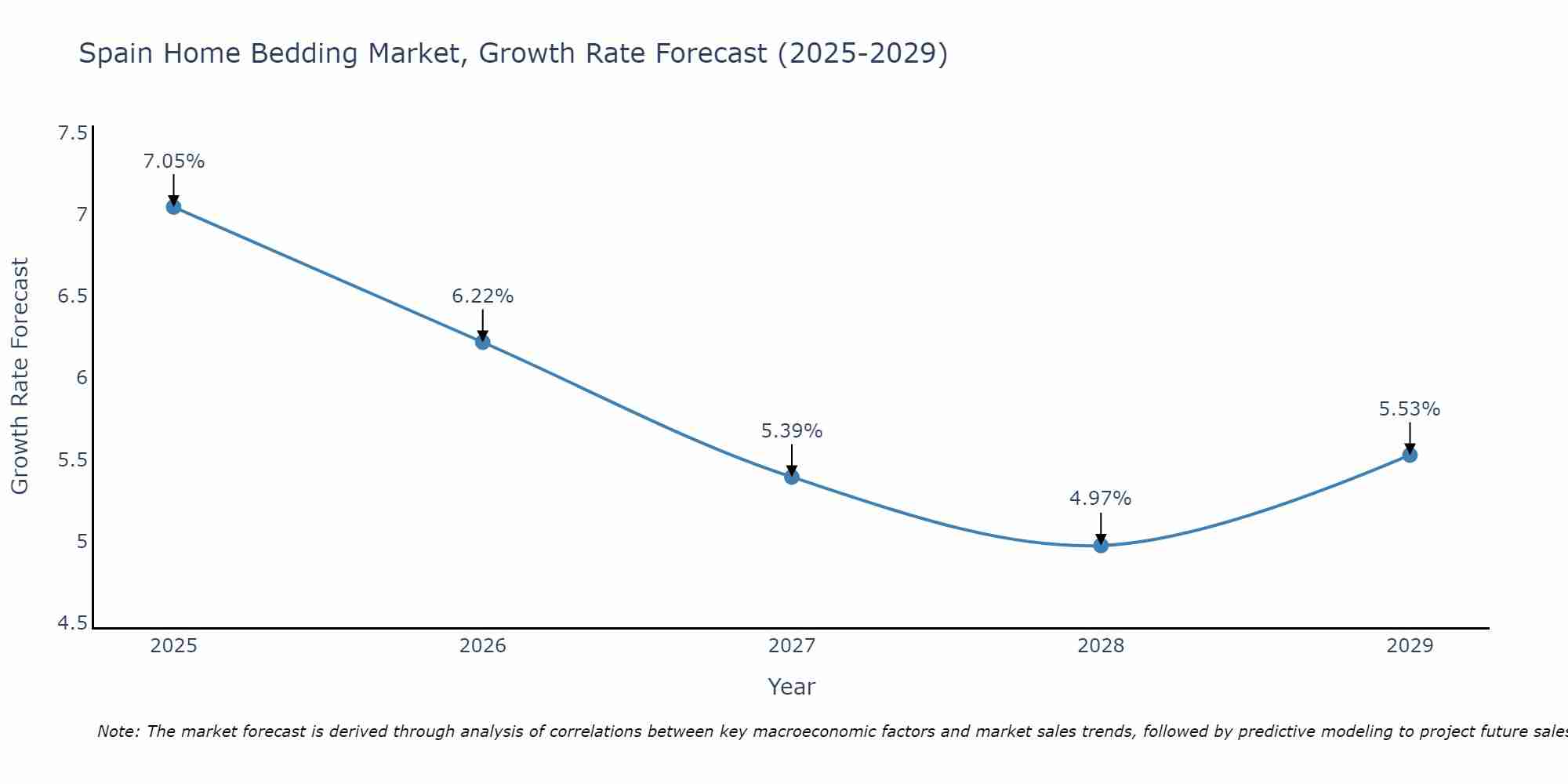 Spain Home Bedding Market Growth Rate
