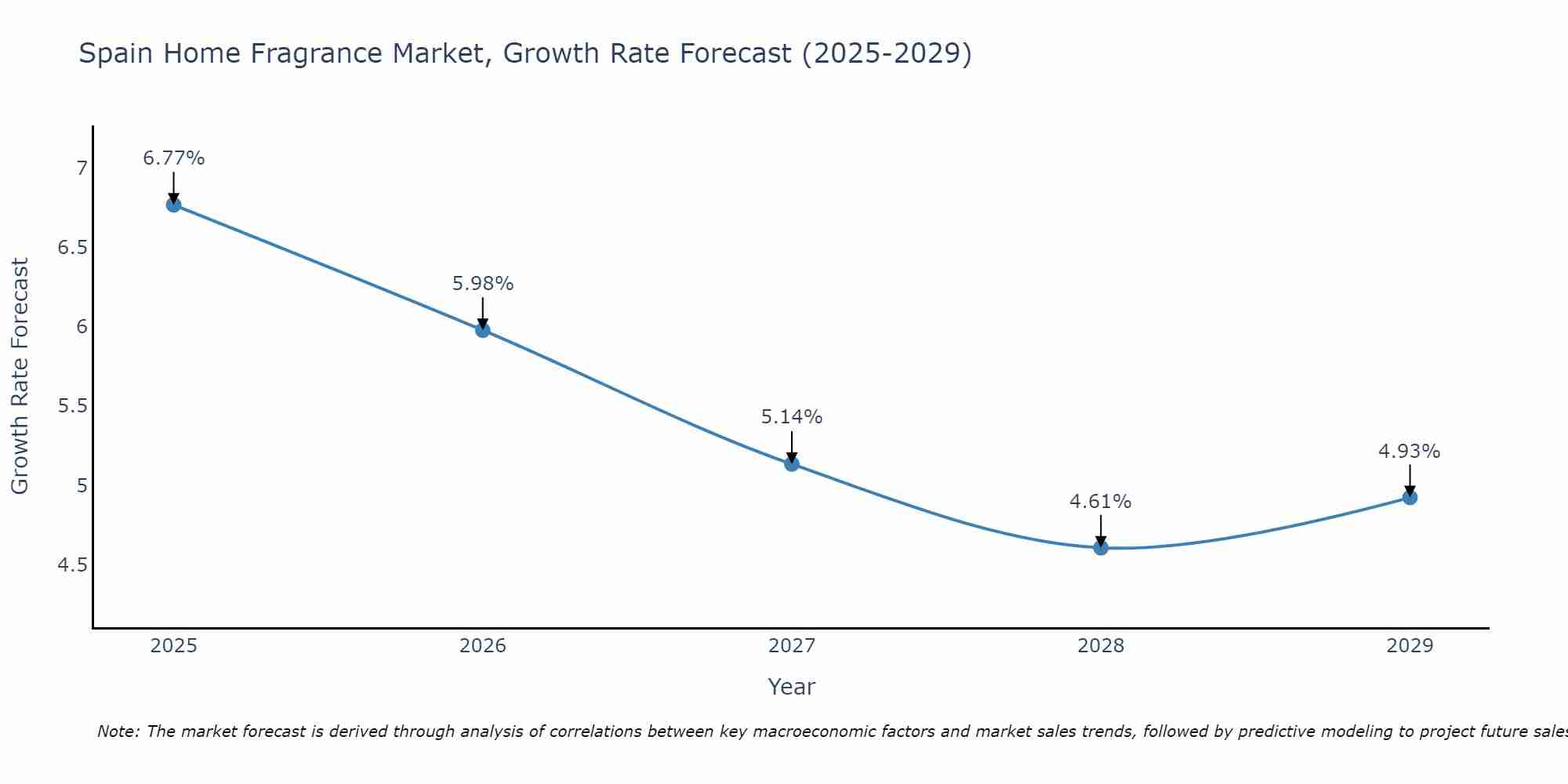 Spain Home Fragrance Market Growth Rate