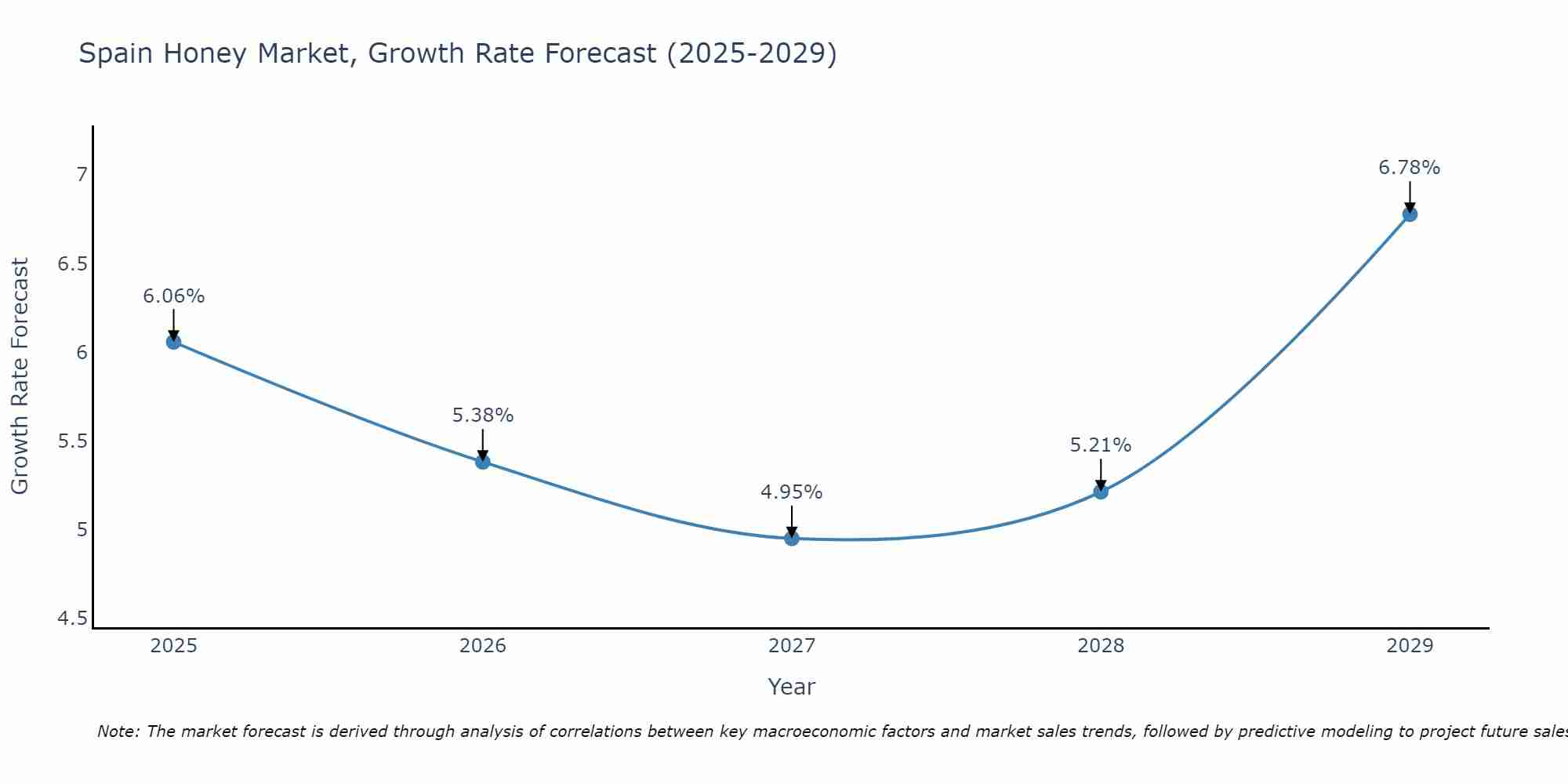 Spain Honey Market Growth Rate