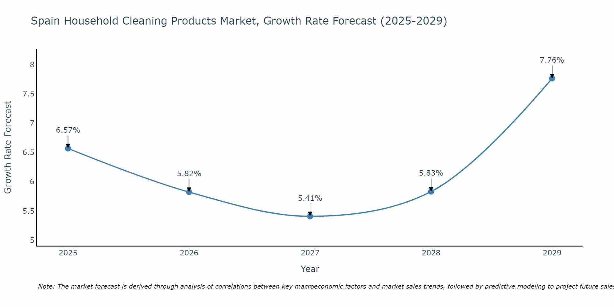 Spain Household Cleaning Products Market Growth Rate