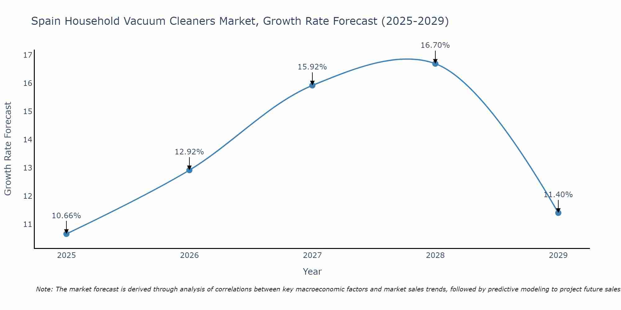 Spain Household Vacuum Cleaners Market Growth Rate