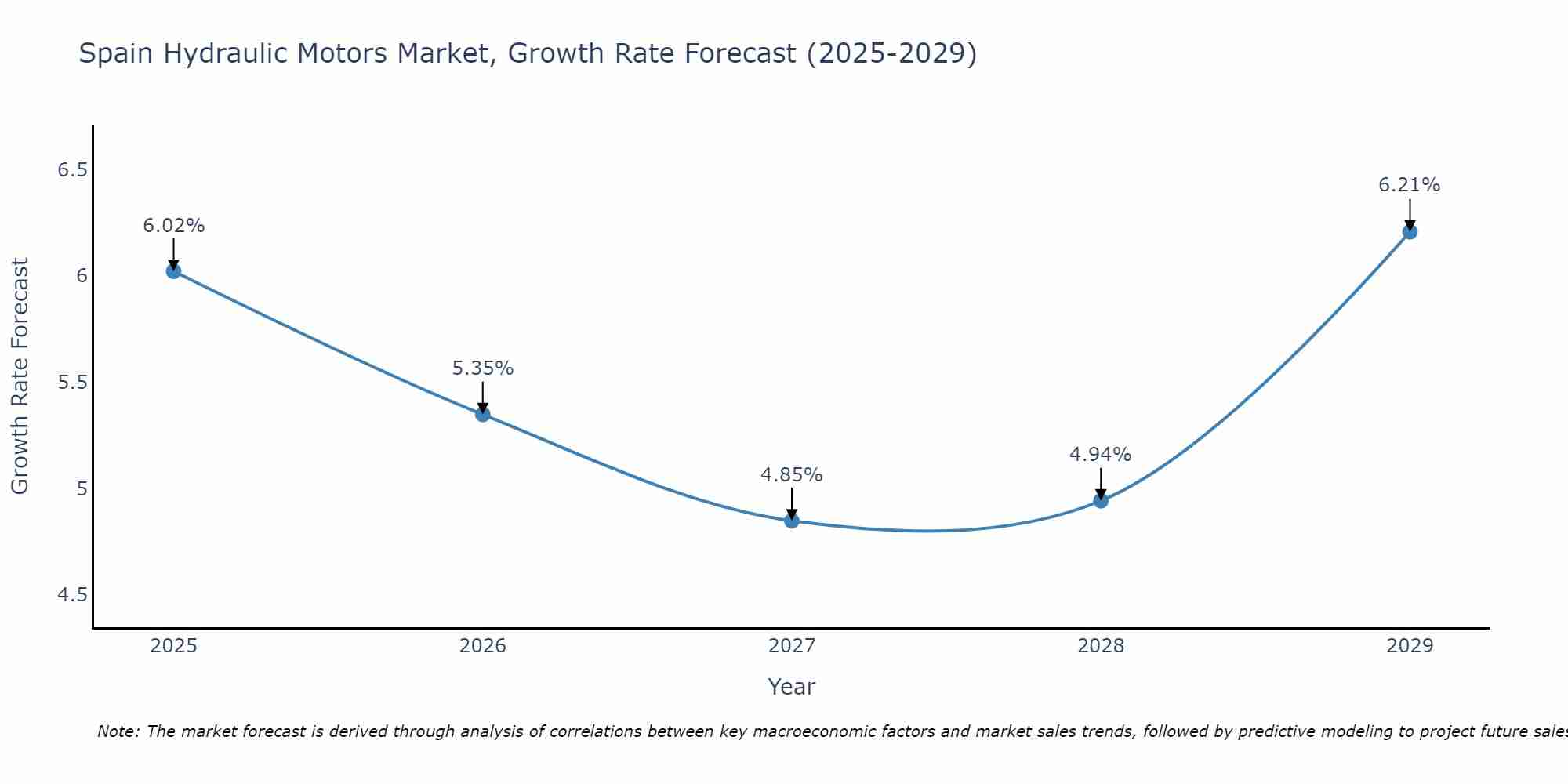 Spain Hydraulic Motors Market Growth Rate