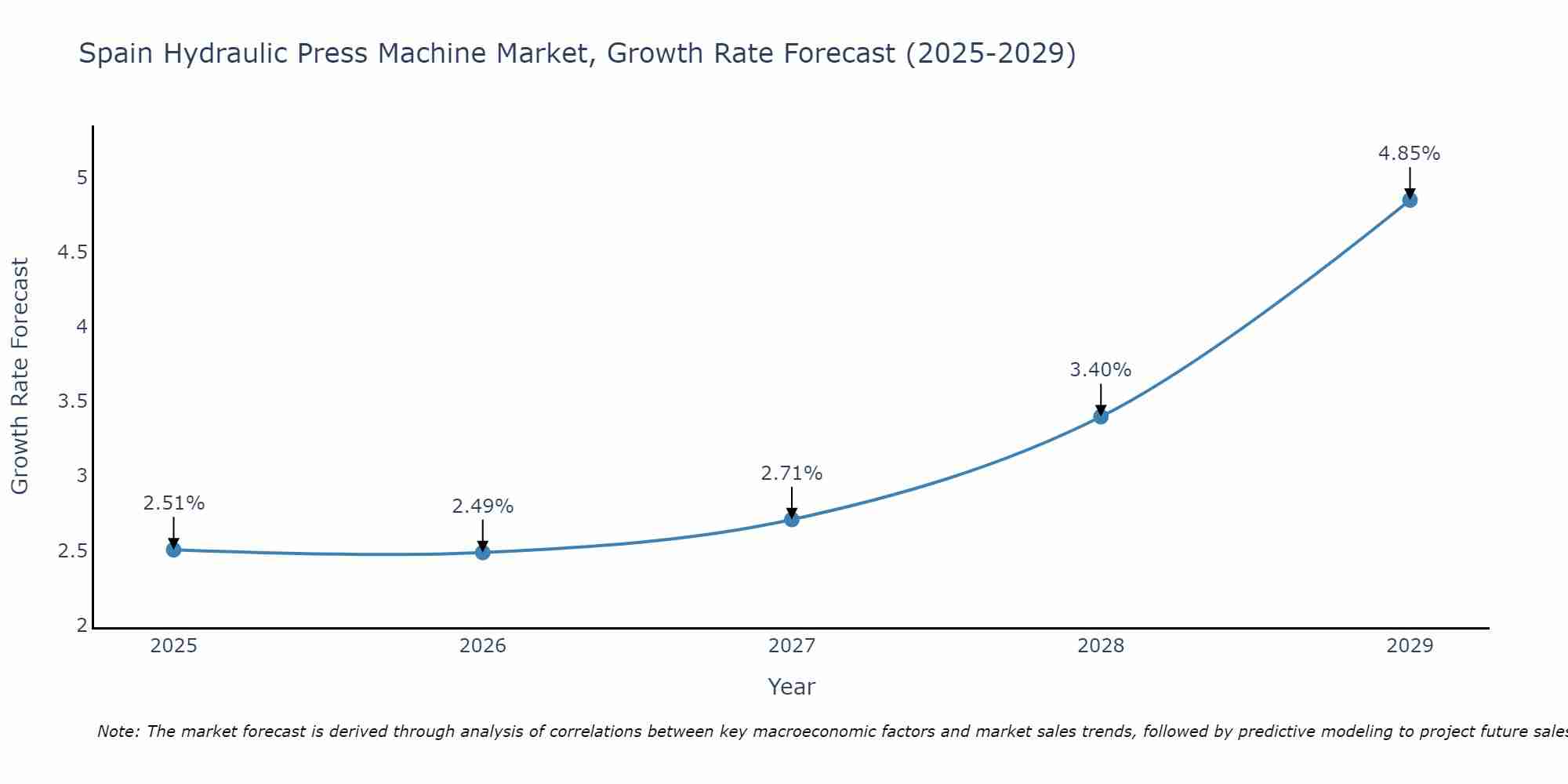 Spain Hydraulic Press Machine Market Growth Rate