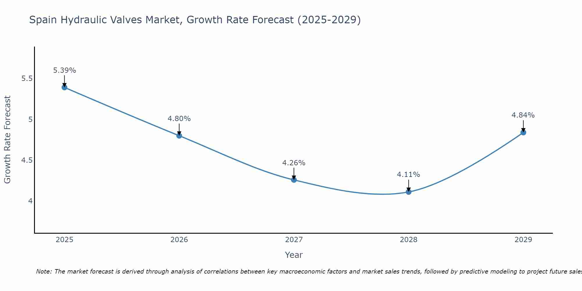 Spain Hydraulic Valves Market Growth Rate