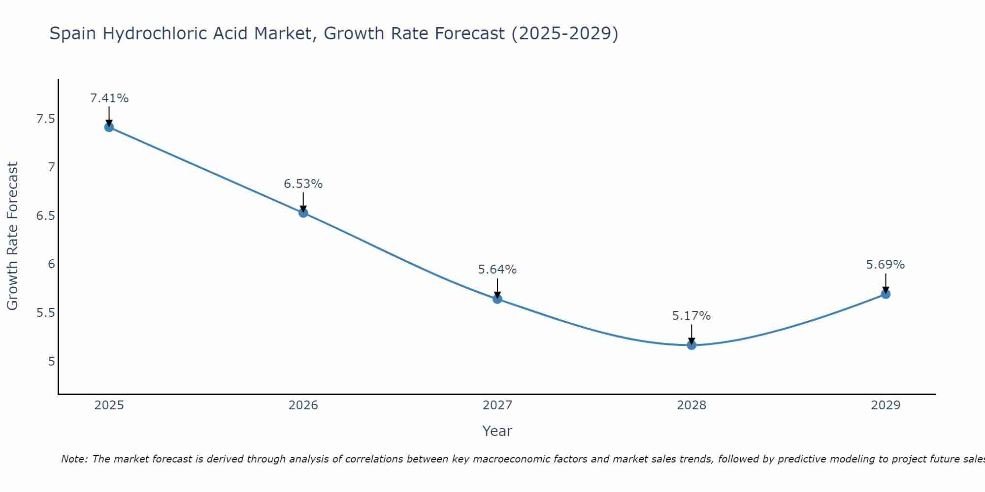 Spain Hydrochloric Acid Market Growth Rate