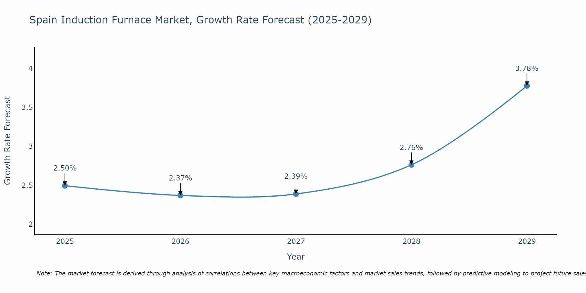 Spain Induction Furnace Market Growth Rate