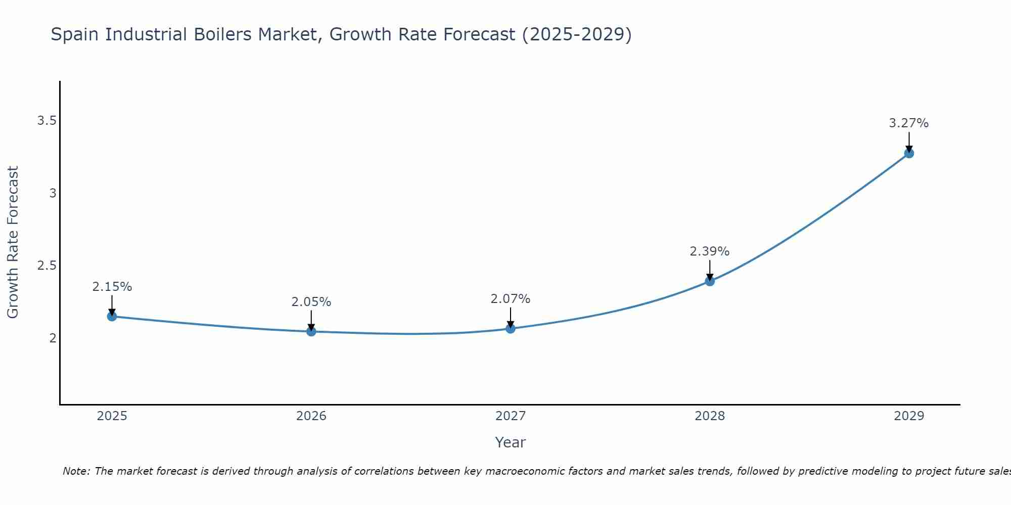 Spain Industrial Boilers Market Size Growth Rate