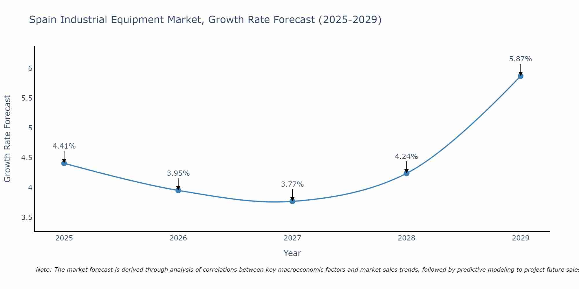 Spain Industrial Equipment Market Growth Rate