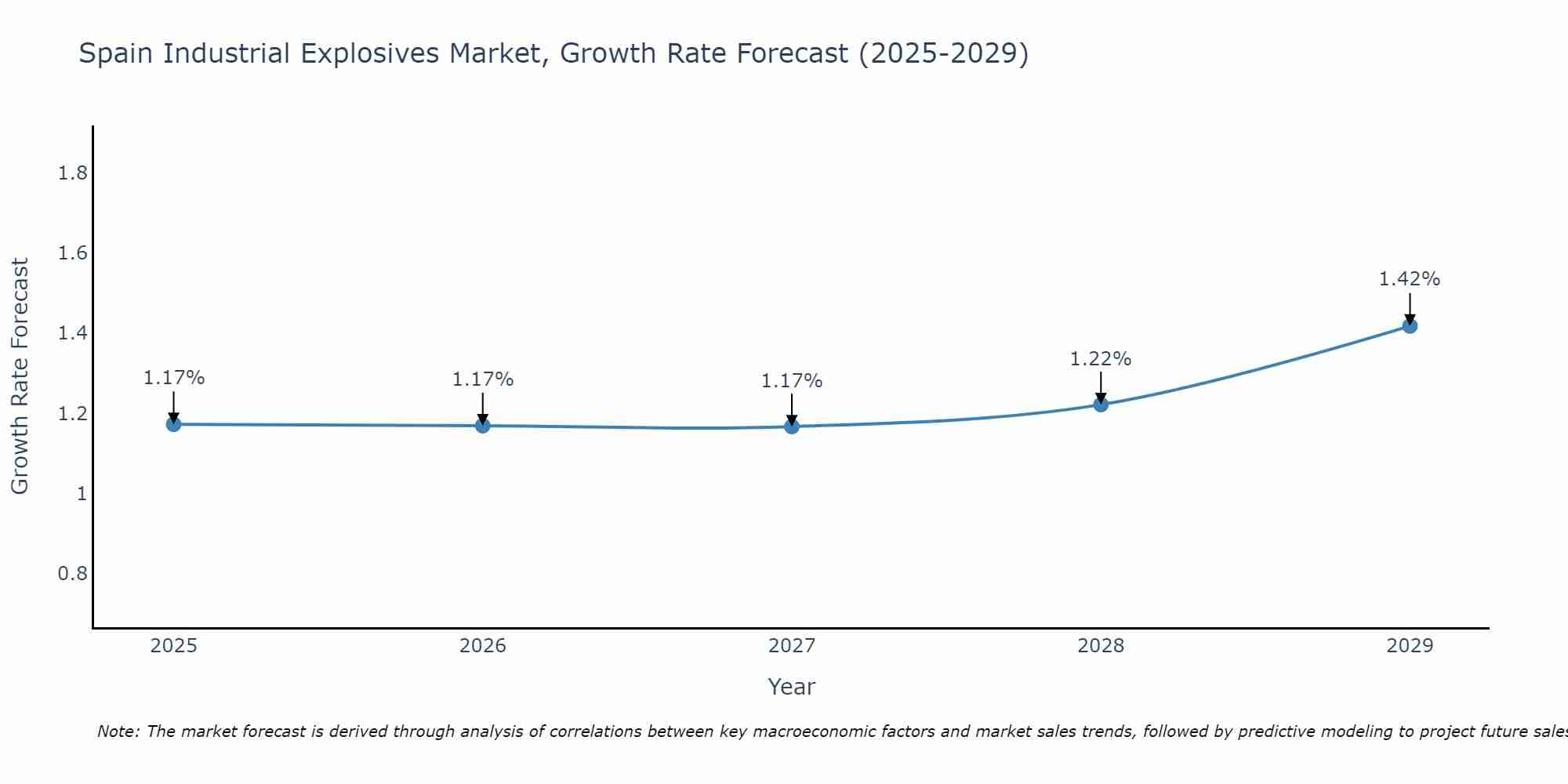 Spain Industrial Explosives Market Growth Rate