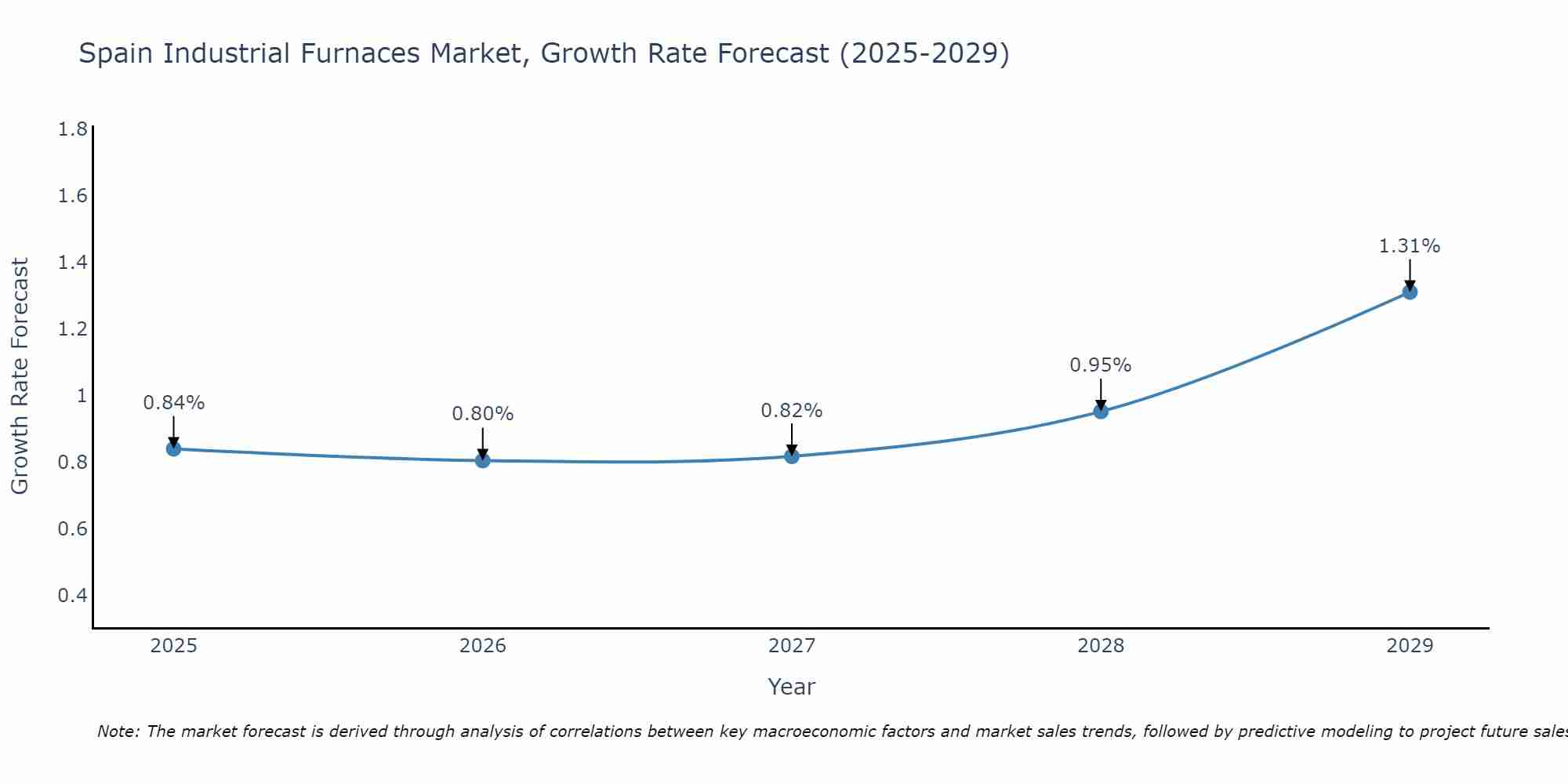 Spain Industrial Furnaces Market Growth Rate