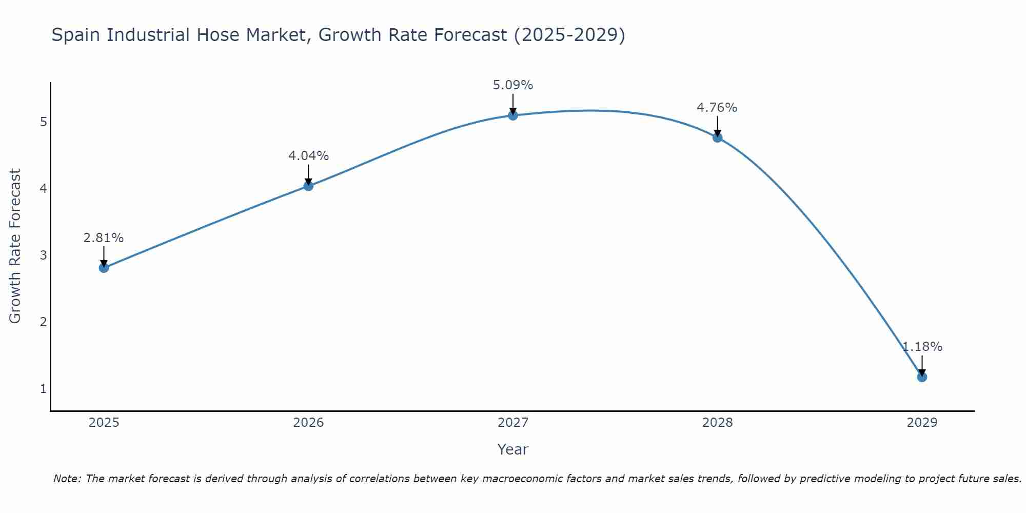 Spain Industrial Hose Market Growth Rate