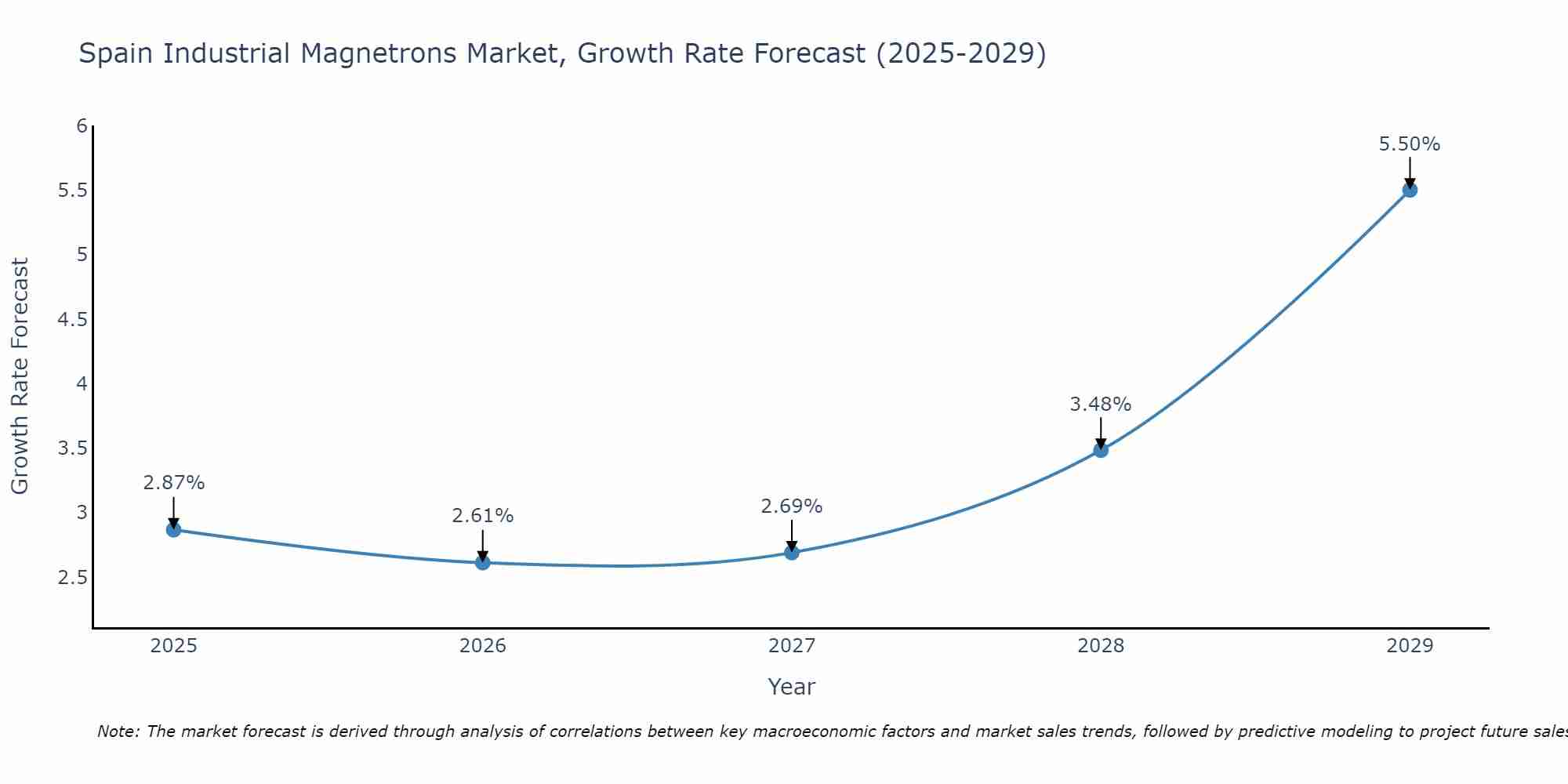 Spain Industrial Magnetrons Market Growth Rate