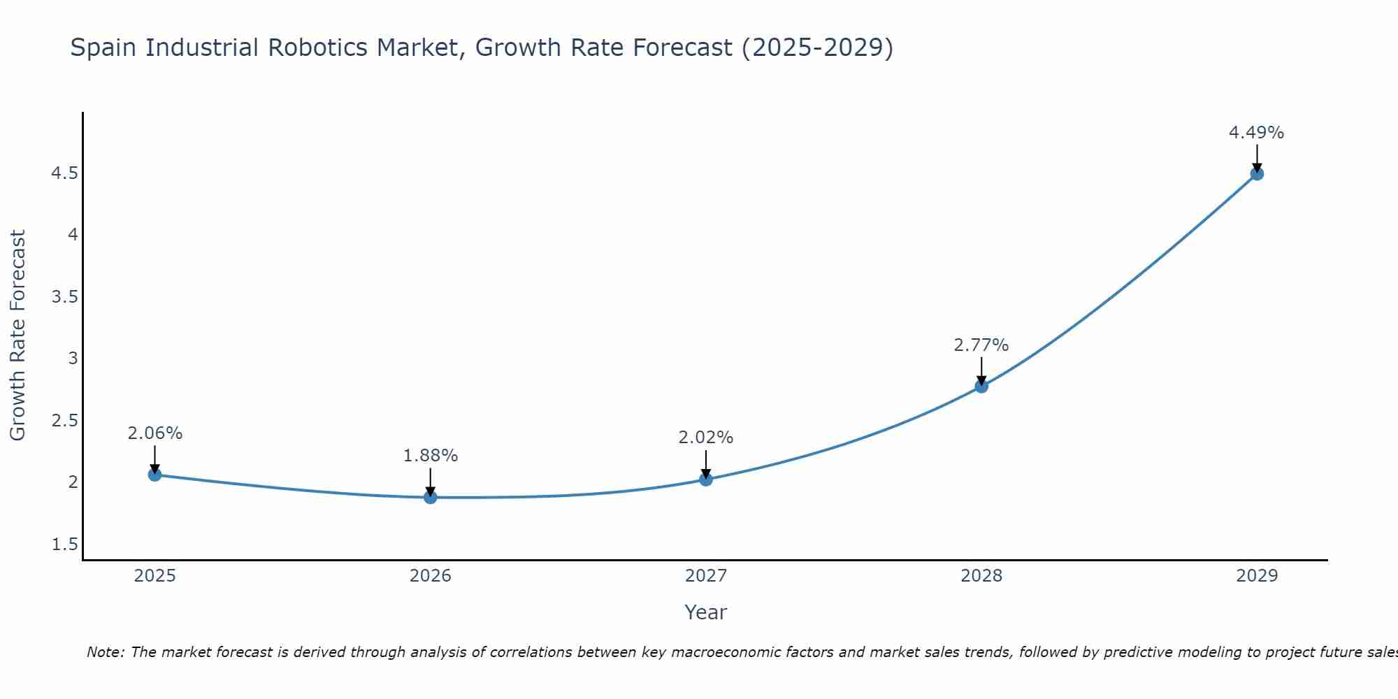 Spain Industrial Robotics Market Growth Rate