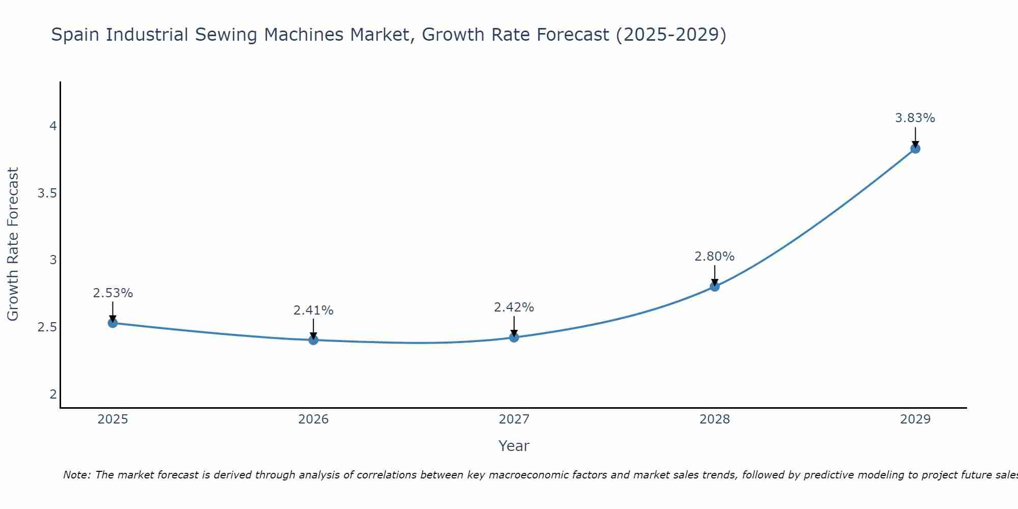 Spain Industrial Sewing Machines Market Size Growth Rate