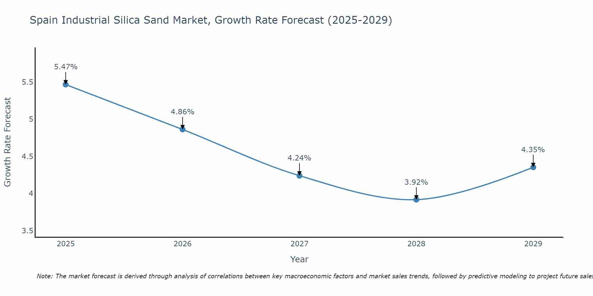 Spain Industrial Silica Sand Market Growth Rate
