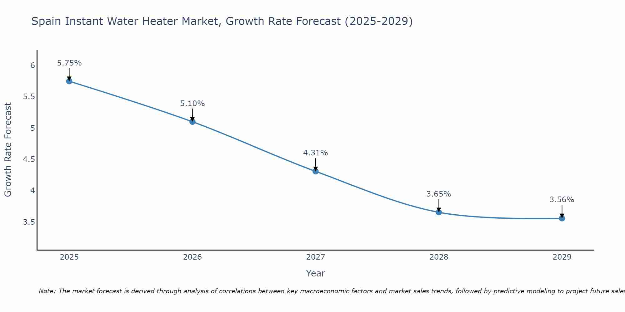 Spain Instant Water Heater Market Growth Rate