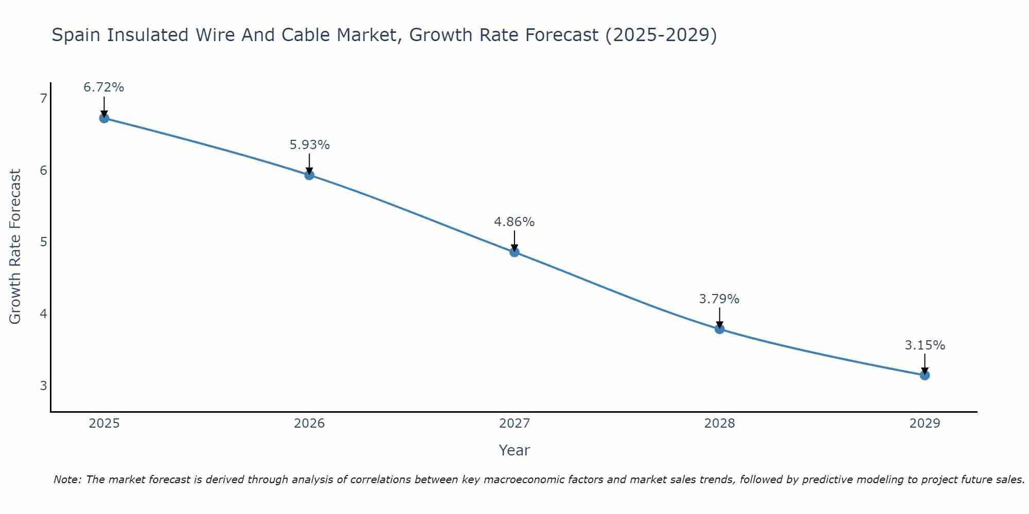 Spain Insulated Wire And Cable Market Growth Rate