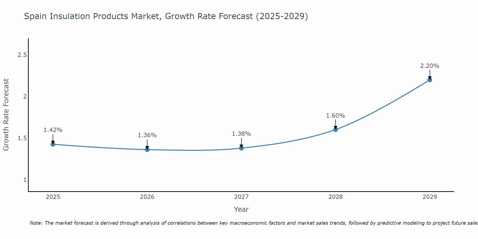 Spain Insulation Products Market Growth Rate