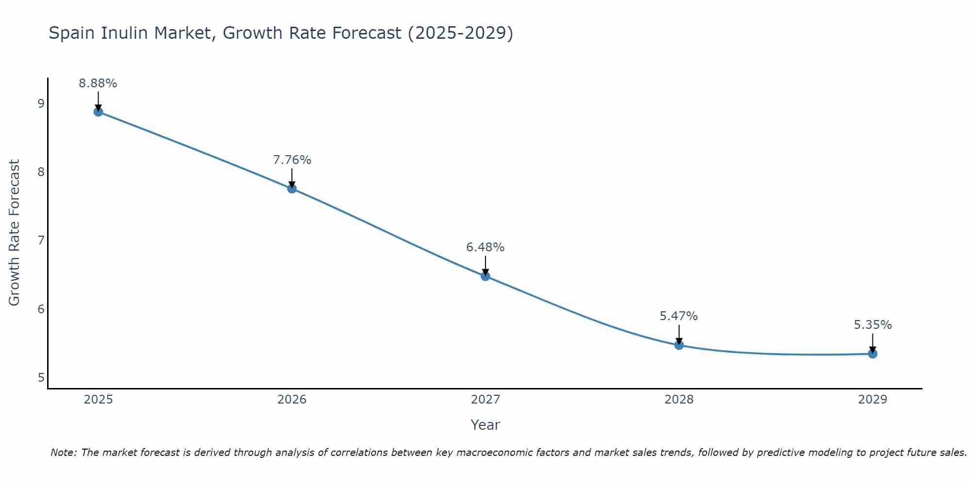 Spain Inulin Market Growth Rate