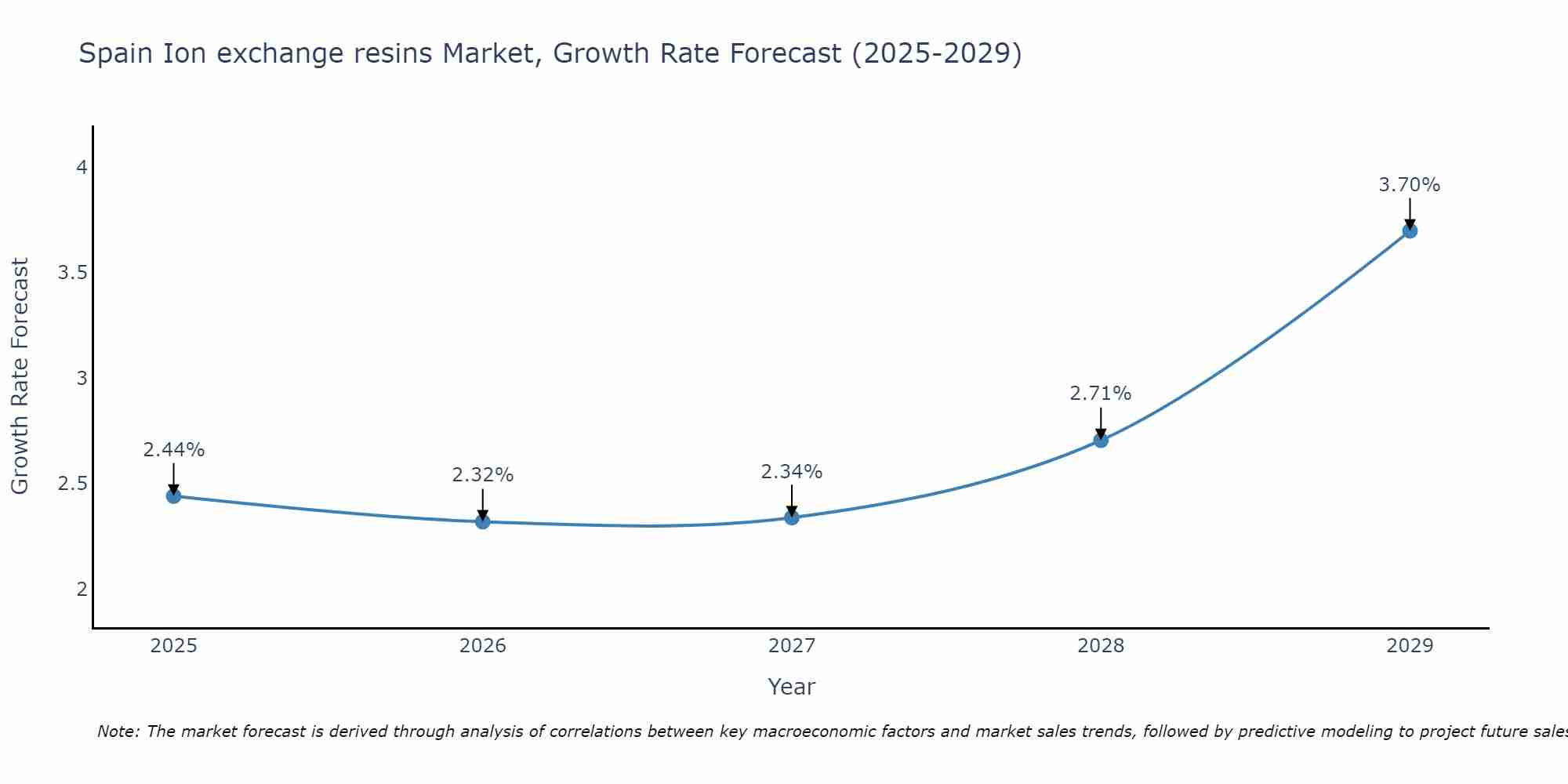 Spain Ion exchange resins Market Size Growth Rate