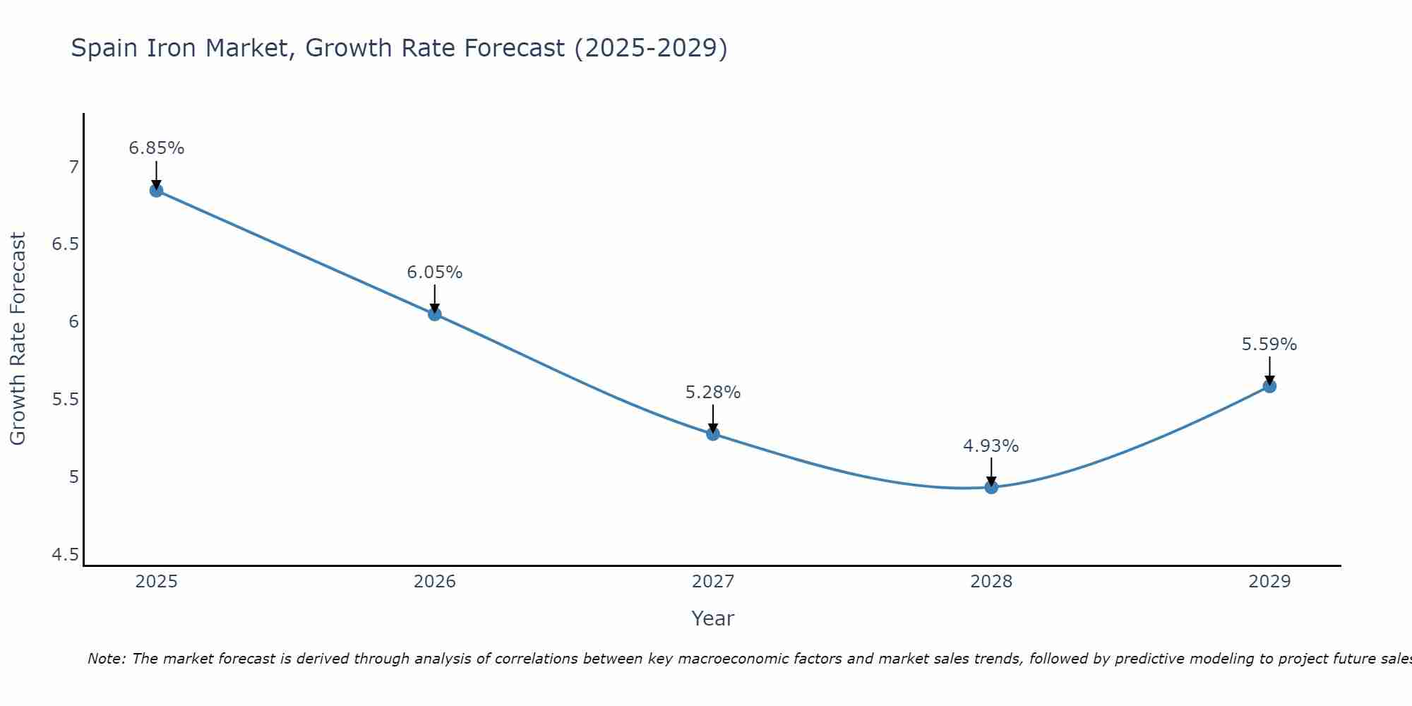 Spain Iron Market Growth Rate
