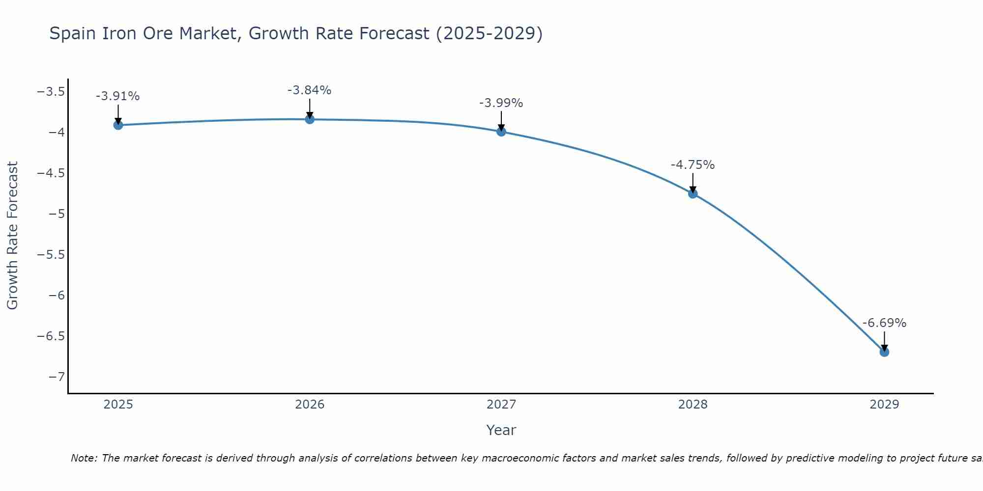 Spain Iron Ore Market Growth Rate