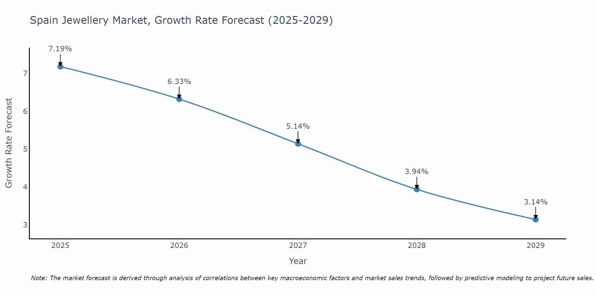 Spain Jewellery Market Size Growth Rate