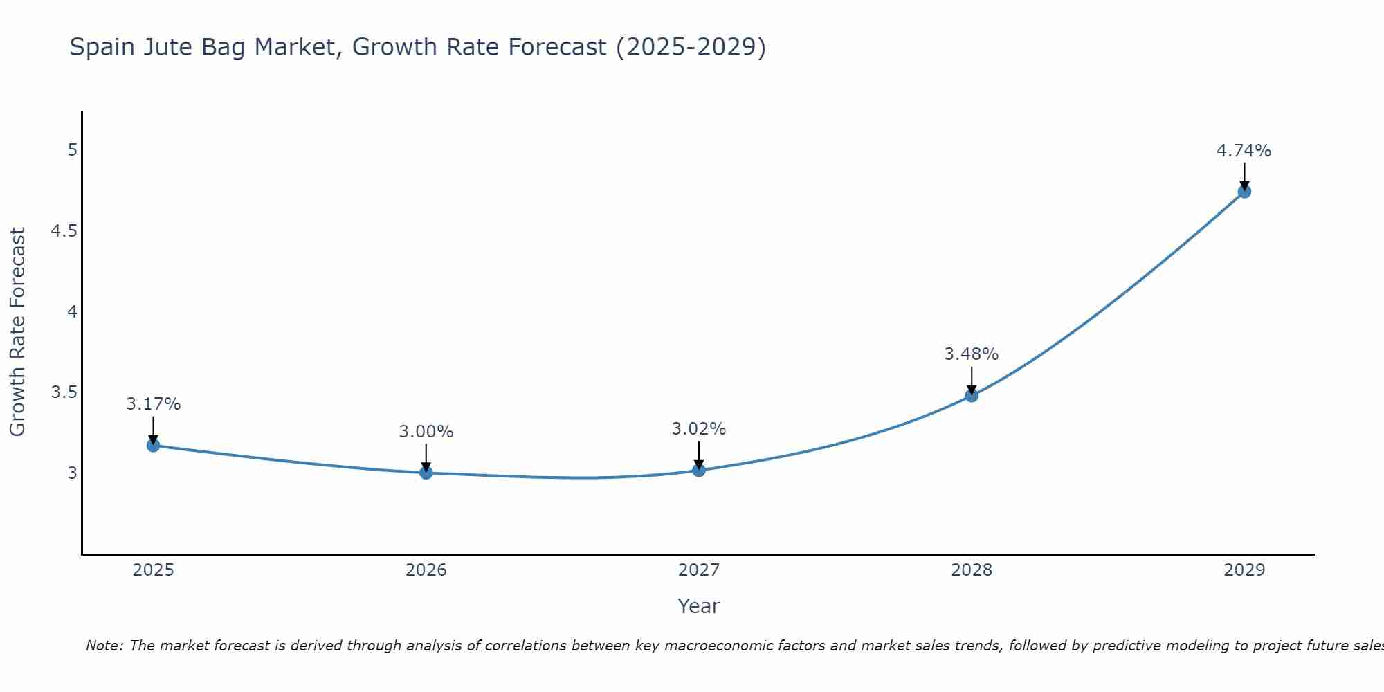 Spain Jute Bag Market Growth Rate