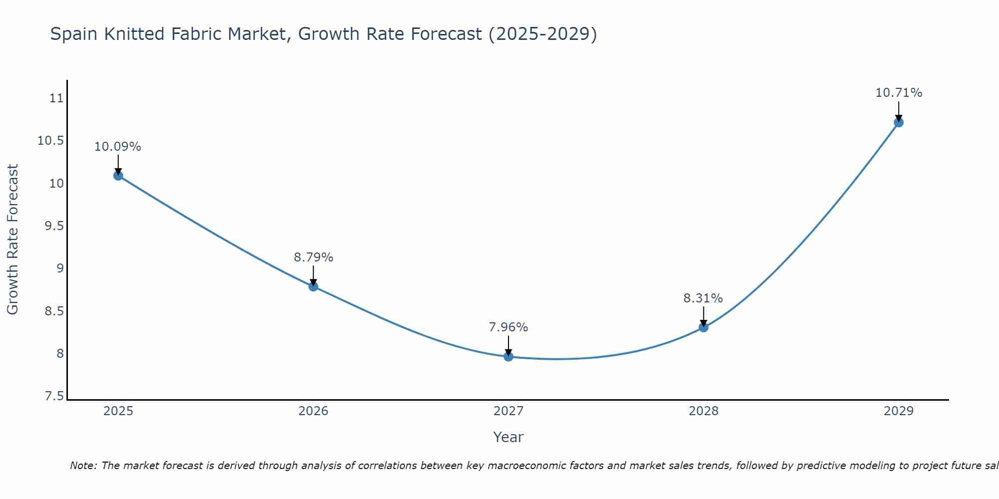 Spain Knitted Fabric Market Growth Rate