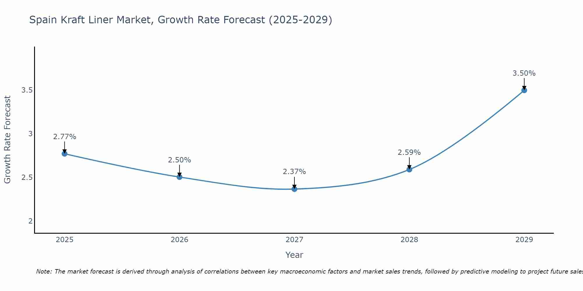 Spain Kraft Liner Market Growth Rate