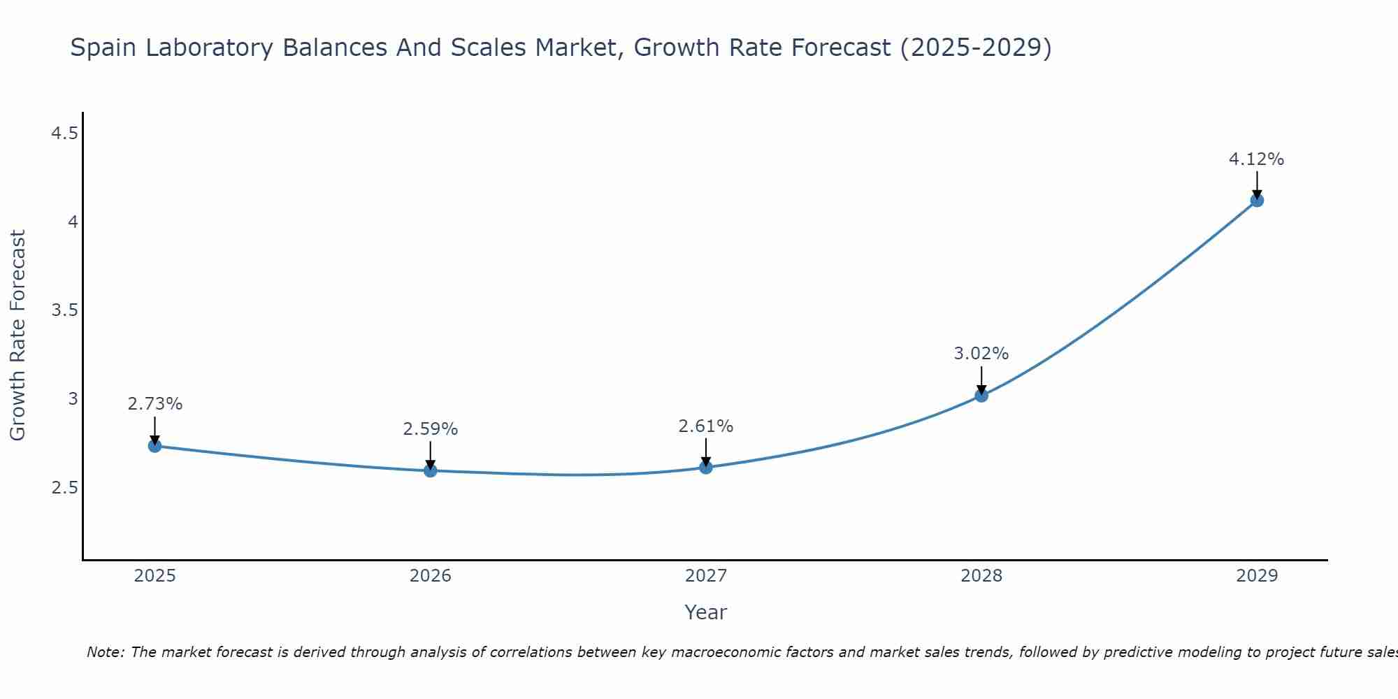 Spain Laboratory Balances And Scales Market Growth Rate
