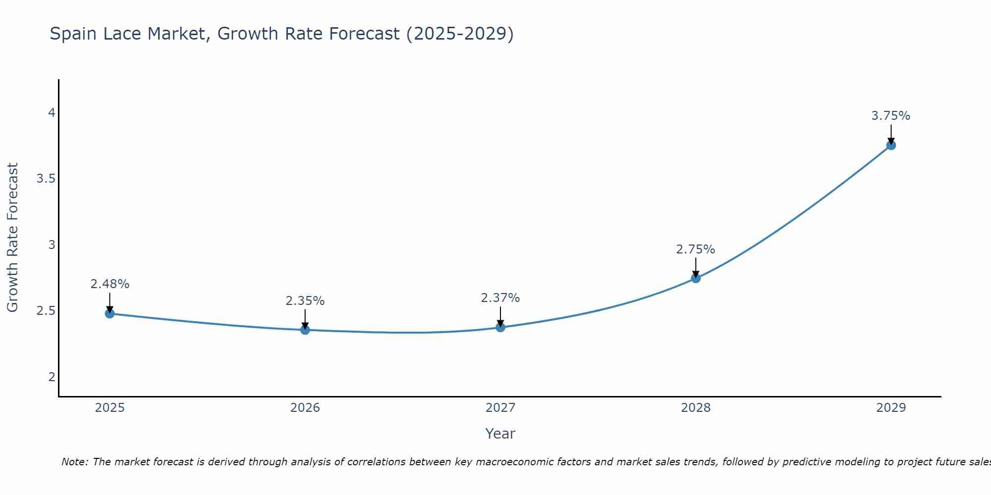 Spain Lace Market Size Growth Rate