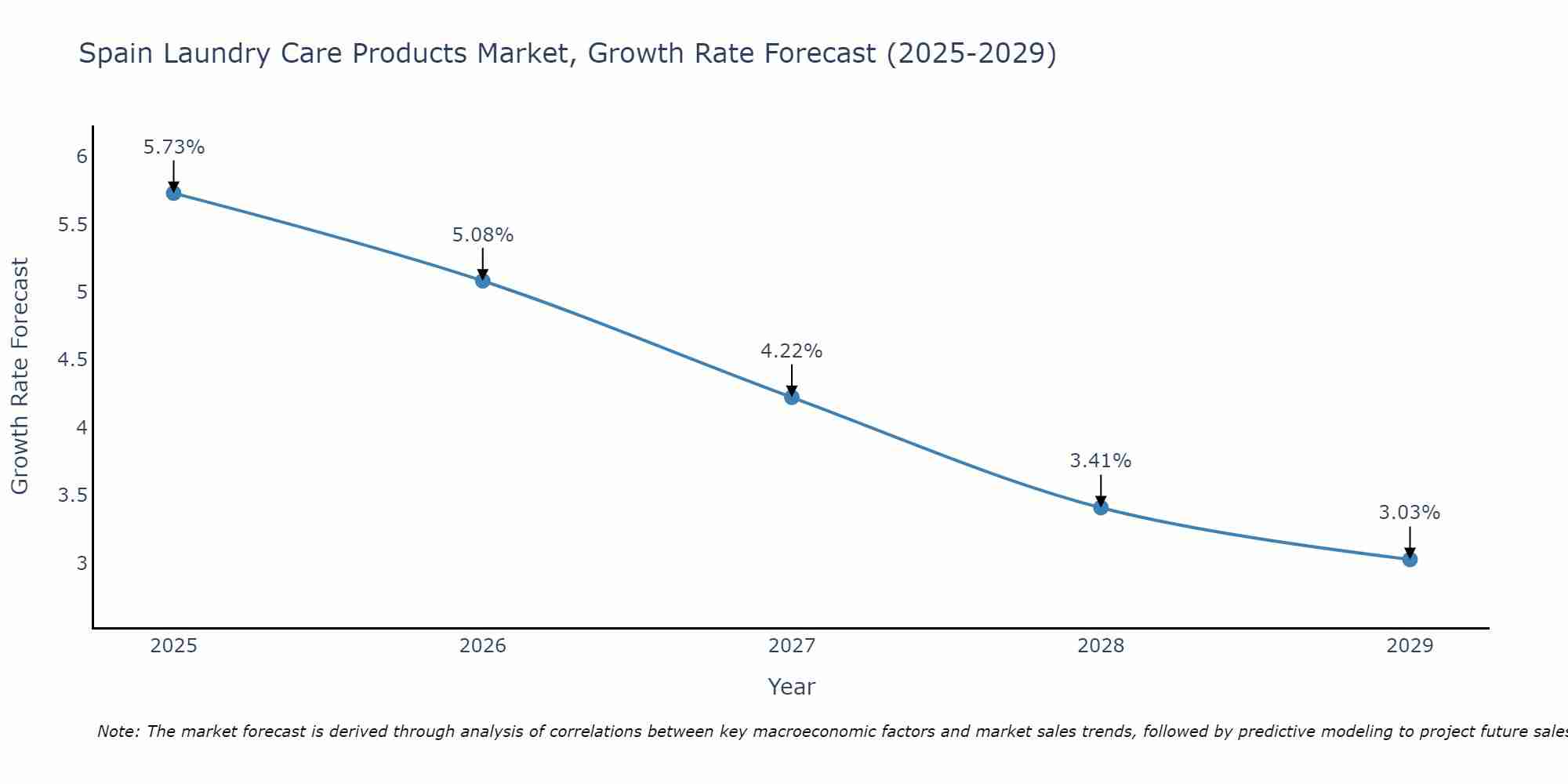 Spain Laundry Care Products Market Size Growth Rate