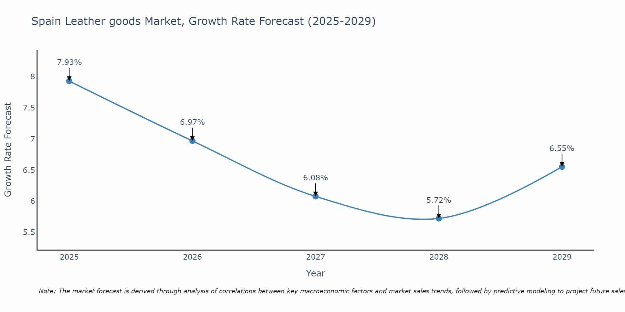 Spain Leather goods Market Growth Rate