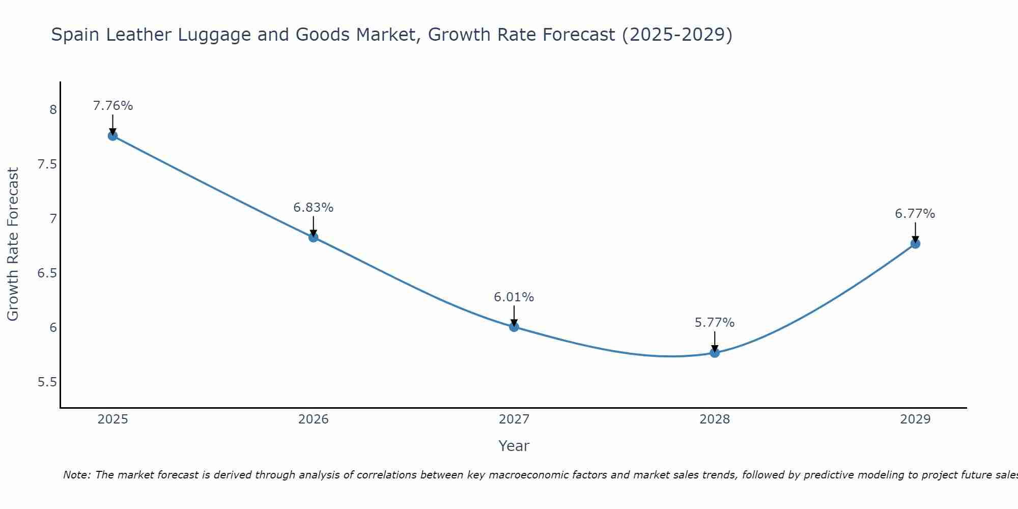 Spain Leather Luggage and Goods Market Growth Rate