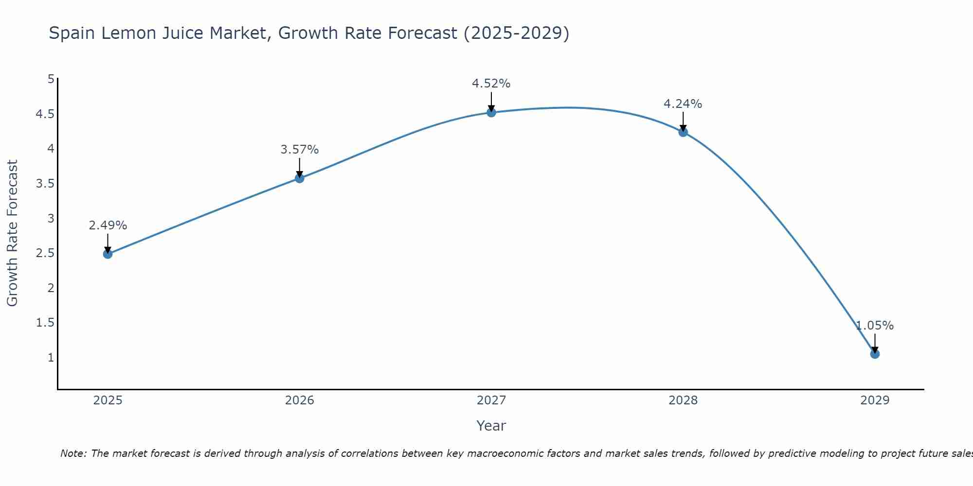 Spain Lemon Juice Market Growth Rate