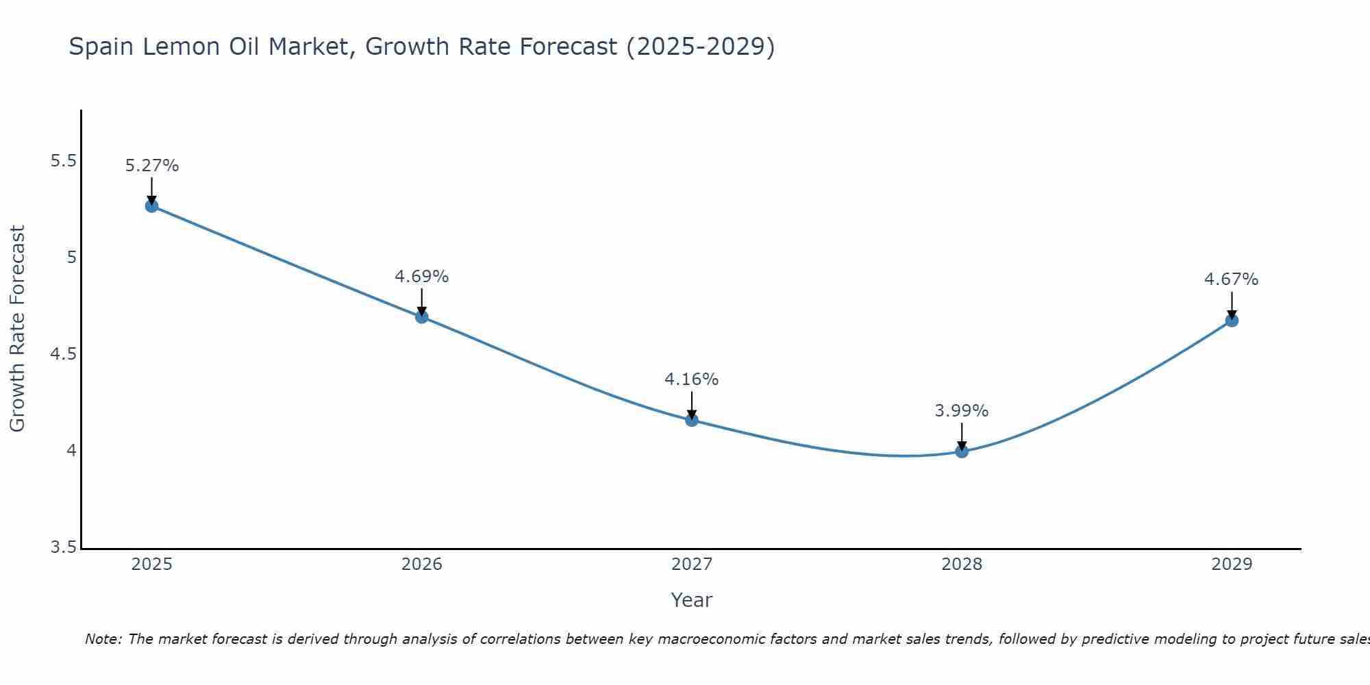 Spain Lemon Oil Market Growth Rate