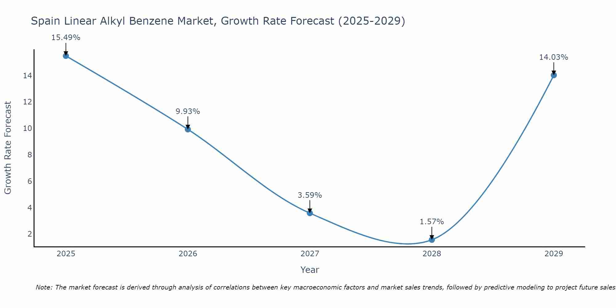 Spain Linear Alkyl Benzene Market Growth Rate