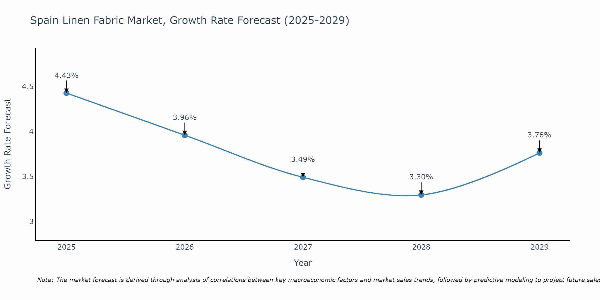 Spain Linen Fabric Market Size Growth Rate