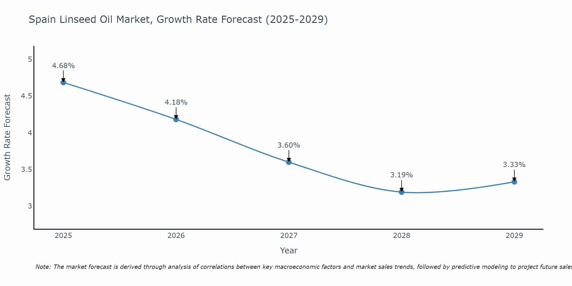 Spain Linseed Oil Market Growth Rate