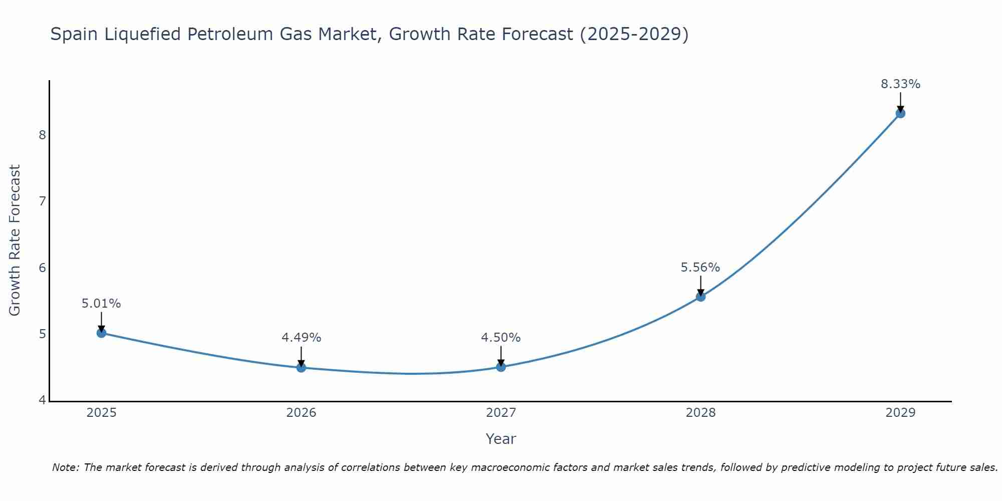 Spain Liquefied Petroleum Gas Market Size Growth Rate