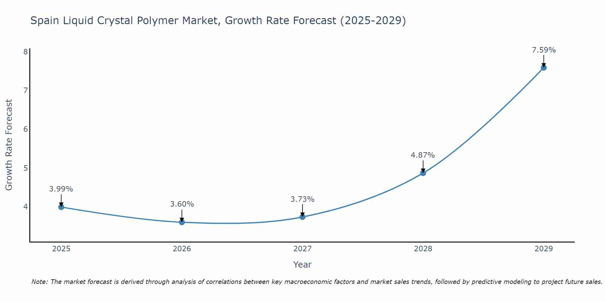 Spain Liquid Crystal Polymer Market Growth Rate