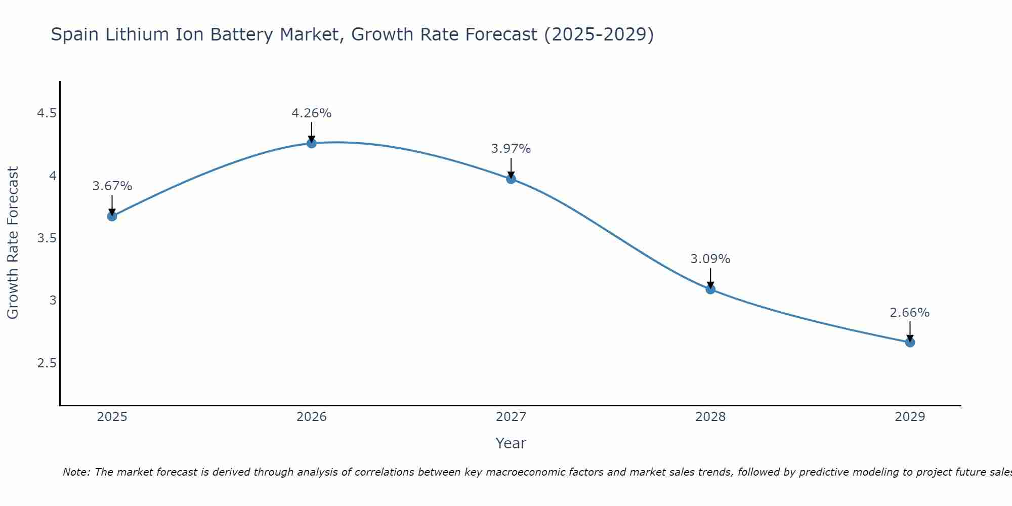 Spain Lithium Ion Battery Market Growth Rate