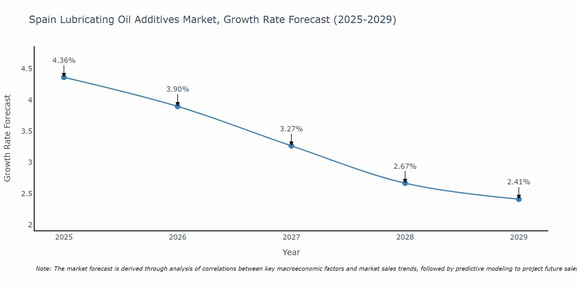 Spain Lubricating Oil Additives Market Growth Rate