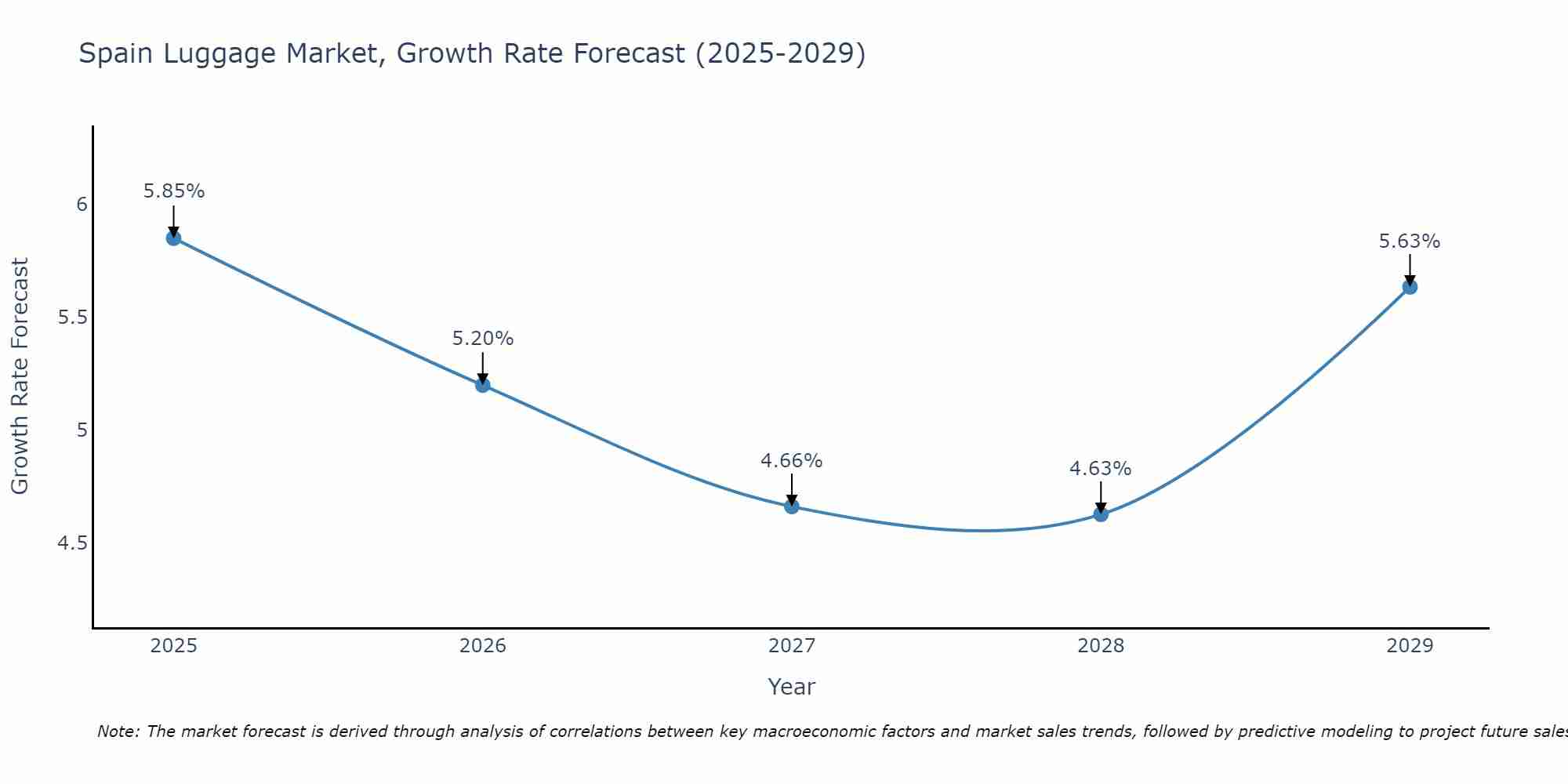 Spain Luggage Market Growth Rate