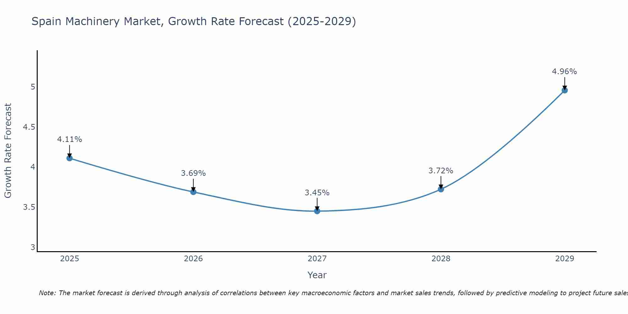 Spain Machinery Market Growth Rate
