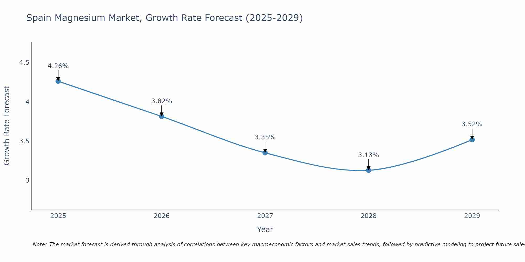 Spain Magnesium Market Growth Rate