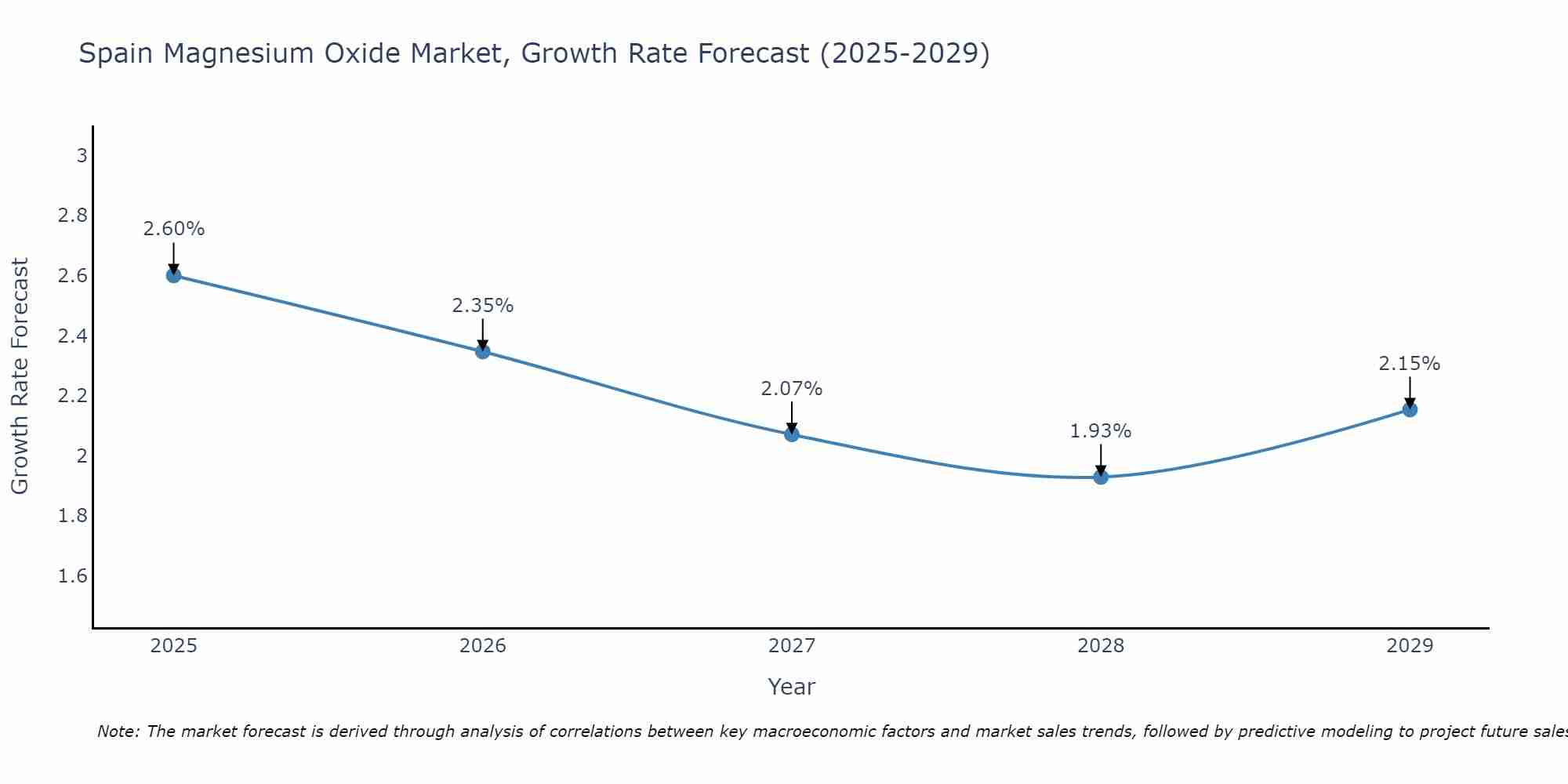 Spain Magnesium Oxide Market Growth Rate